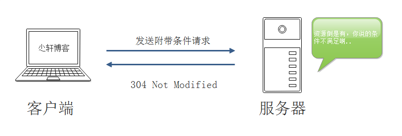 304 Not Modified