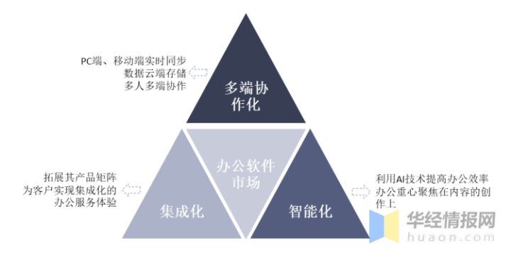 2020年中国办公软件行业市场现状分析，多端协作化、智能化、集成化是方向「图」