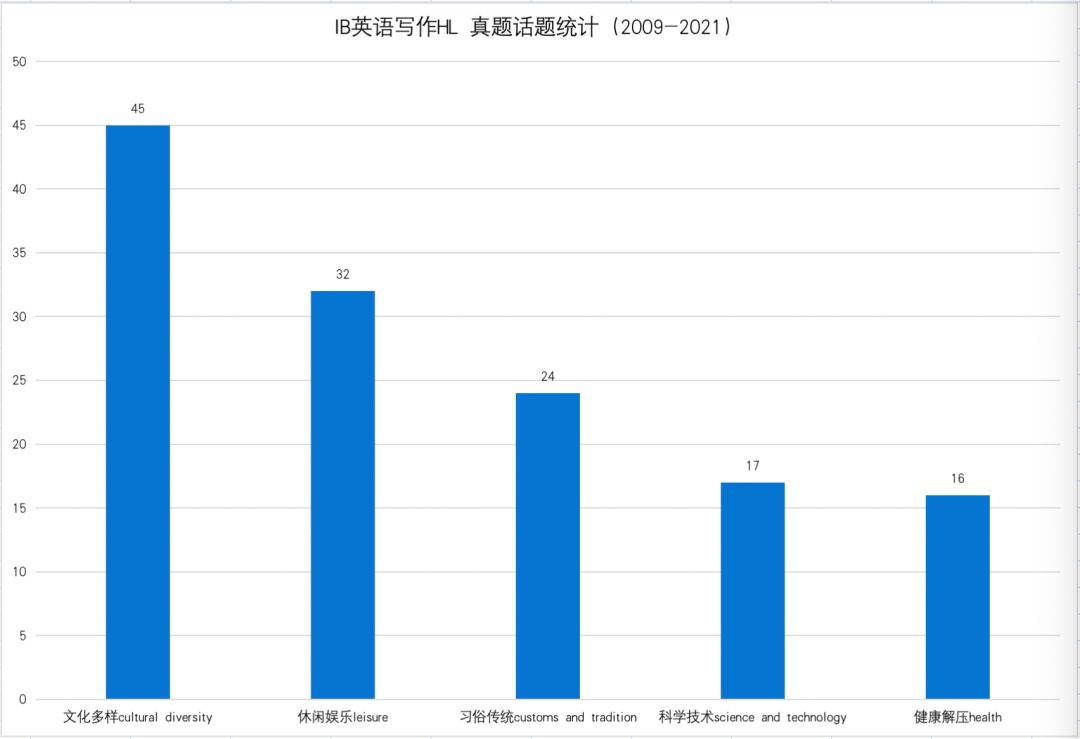 IB英语B写作如何攻破写作难点？