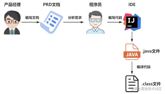 Java代码是如何被CPU狂飙起来的？