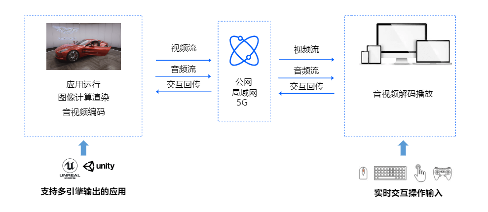 实时3D云渲染与汽车虚拟仿真的联系