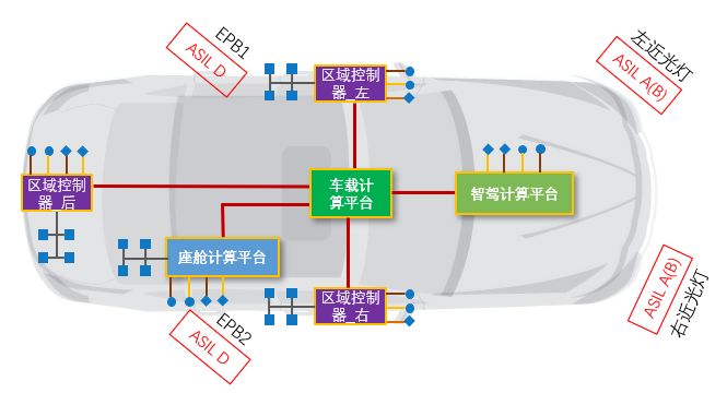 域架构下的功能安全思考