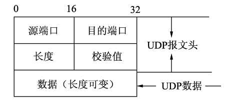 UDP报文格式