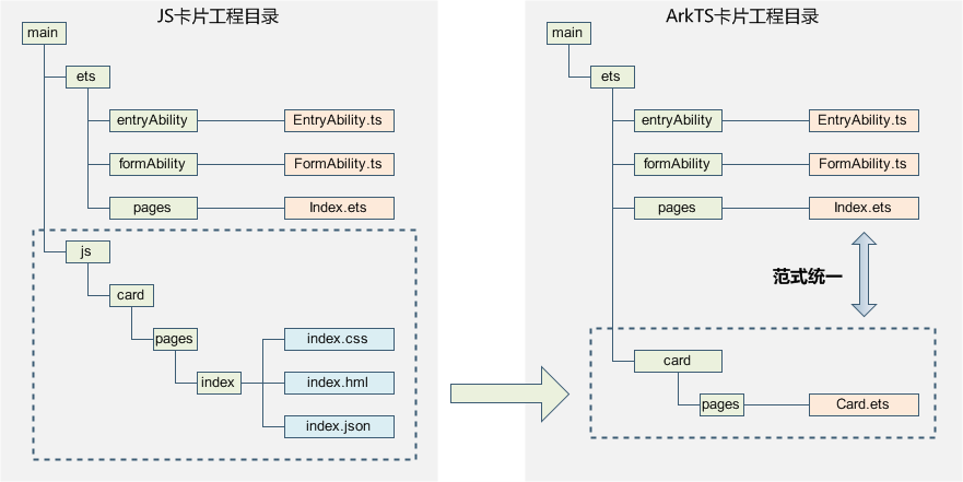 HarmonyOS/OpenHarmony meta-service development-ArkTS card operating mechanism-Open source basic software community