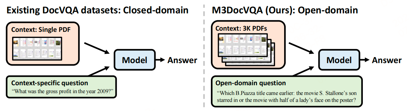 M3DocVQA与现有DocVQA数据集对比