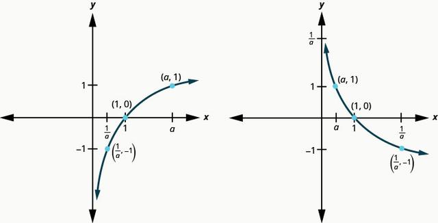 与对数函数的图像关系自然对数函数可以用f(x)=lnx表示,底数(基)为e
