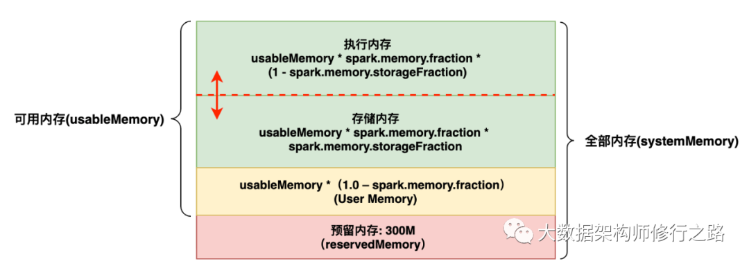 内存参数 计算_Spark统一内存管理的实现