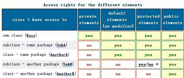 Java类访问权限控制