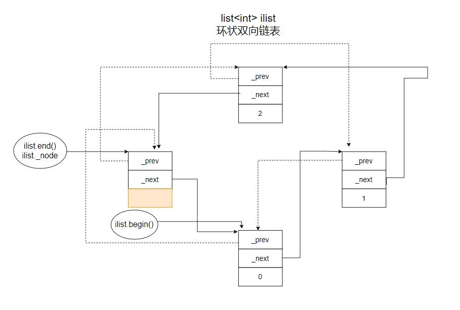 circular linked list