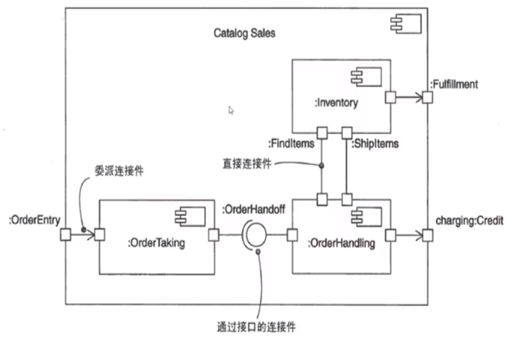 UML组件图/构件图_构件图 uml-CSDN博客