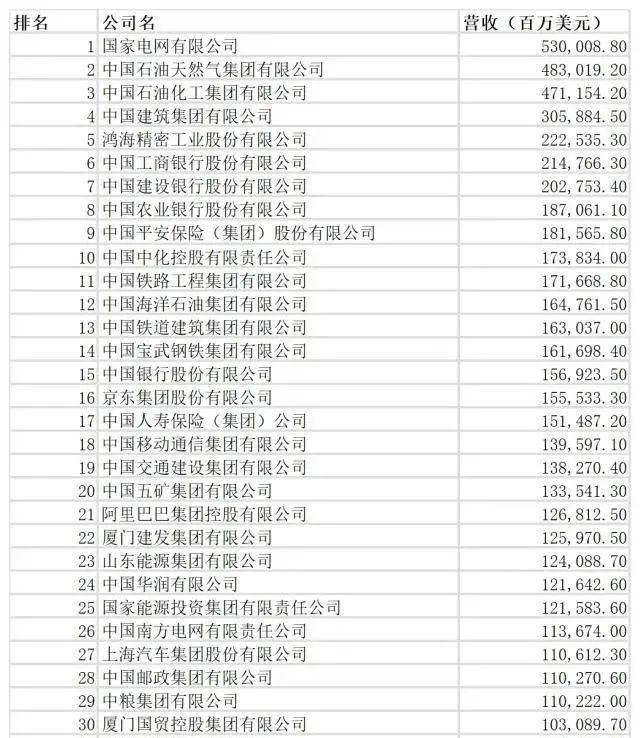 中国最赚钱公司出炉