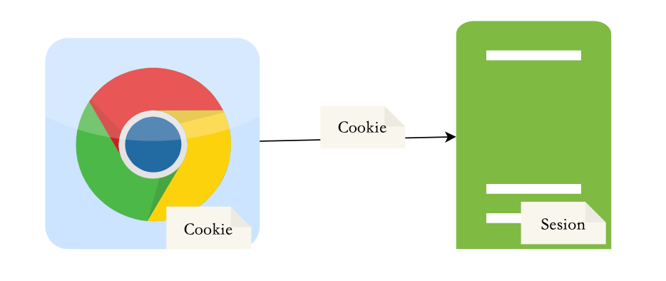 Cookie 和 Session