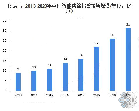 入侵报警系统行业研究：智能化潮流助力市场维持正增长