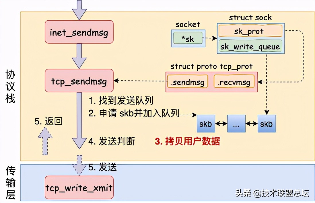 25 张图，一万字，拆解 Linux 网络包发送过程