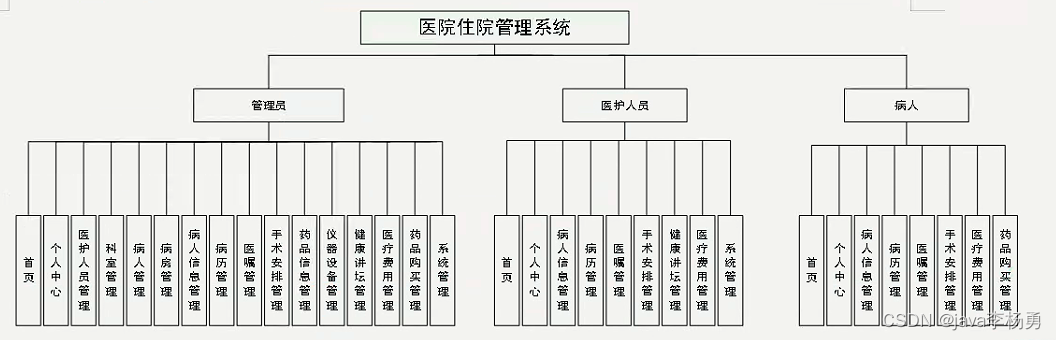 医院管理系统java课程设计_php管理系统源文件[通俗易懂]