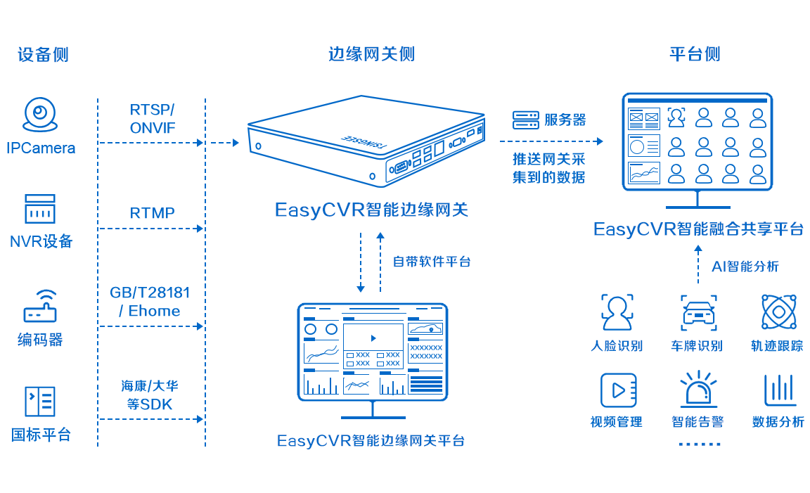 反燃油车占位方案：AI识别+EasyCVR解决燃油车占位问题