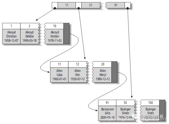 同社のMySQLインデックスの共有で、ディレクターは私が専門家だと言った...