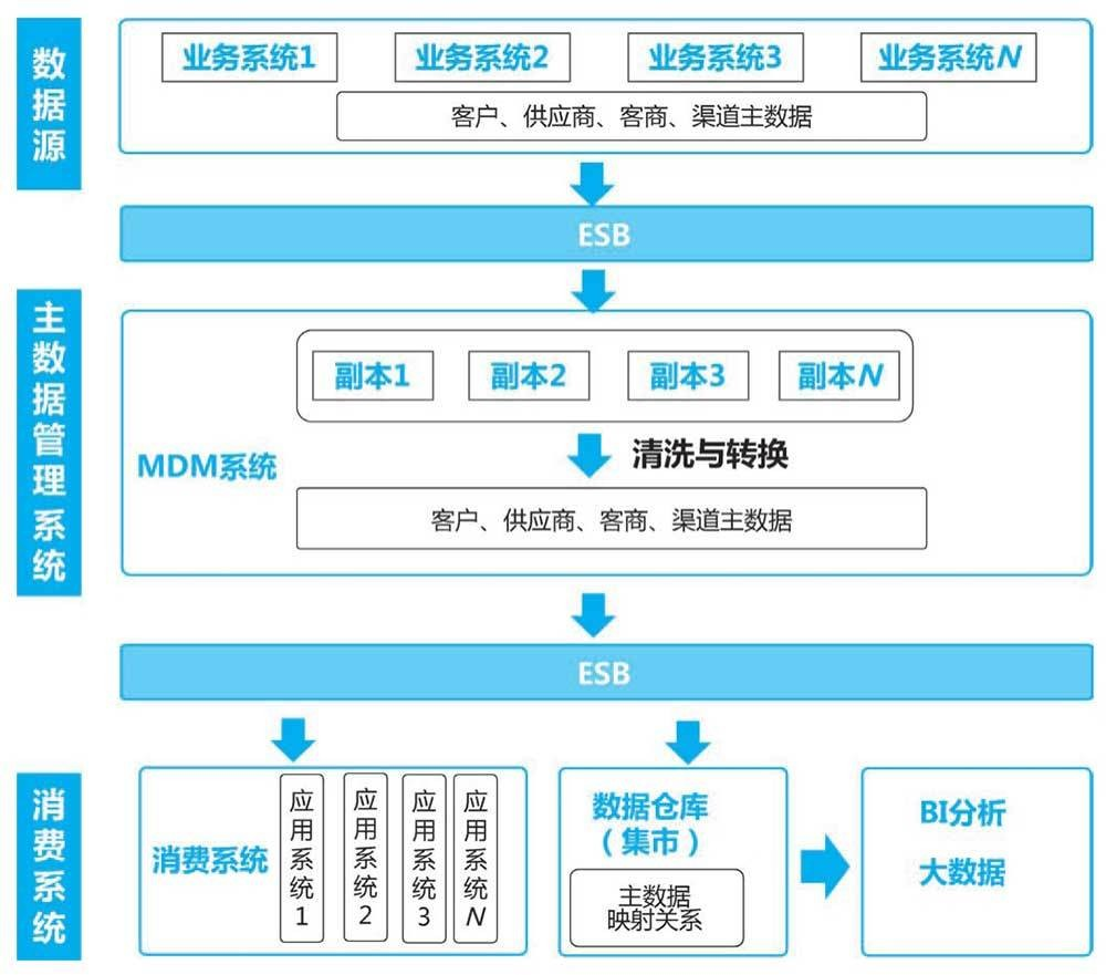 如何管理客商主数据，附要点和QA