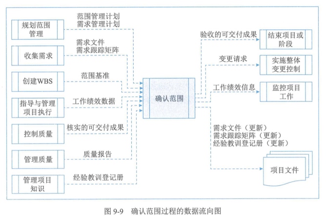 图9-9