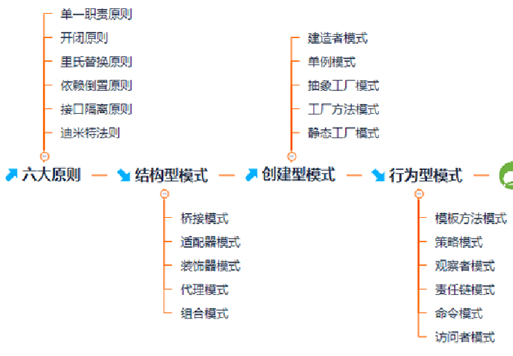 java程序员架构进阶必备：设计模式+Spring源码+MyBatis+SpringMVC