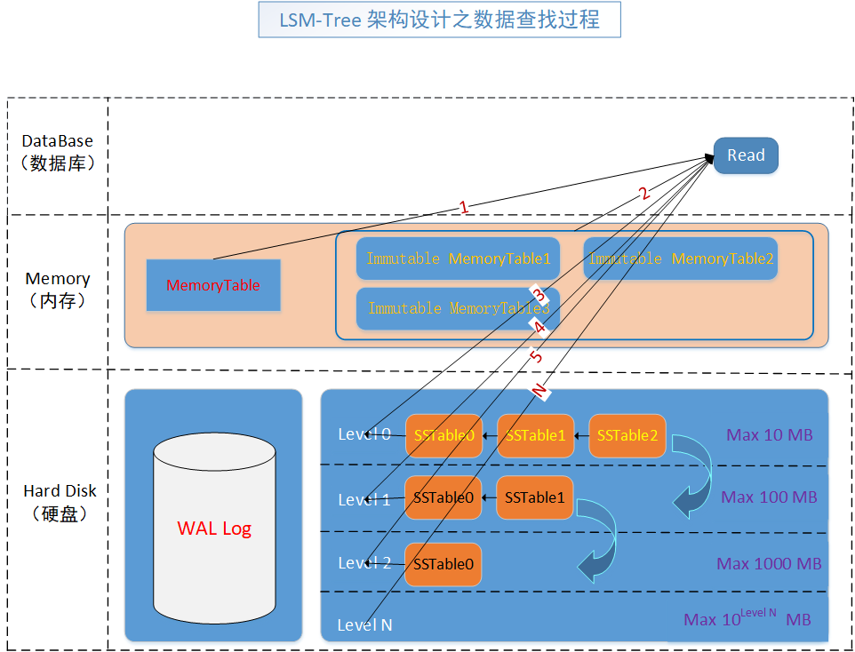 b60a6ab25648c0a0713ea9df5167d41a - 【万字长文】使用 LSM-Tree 思想基于.Net 6.0 C# 实现 KV 数据库（案例版）