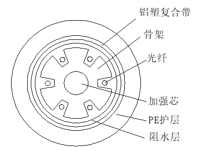 骨架式光缆结构图中心束管式光缆结构图带状式光缆结构图▎光缆的分类