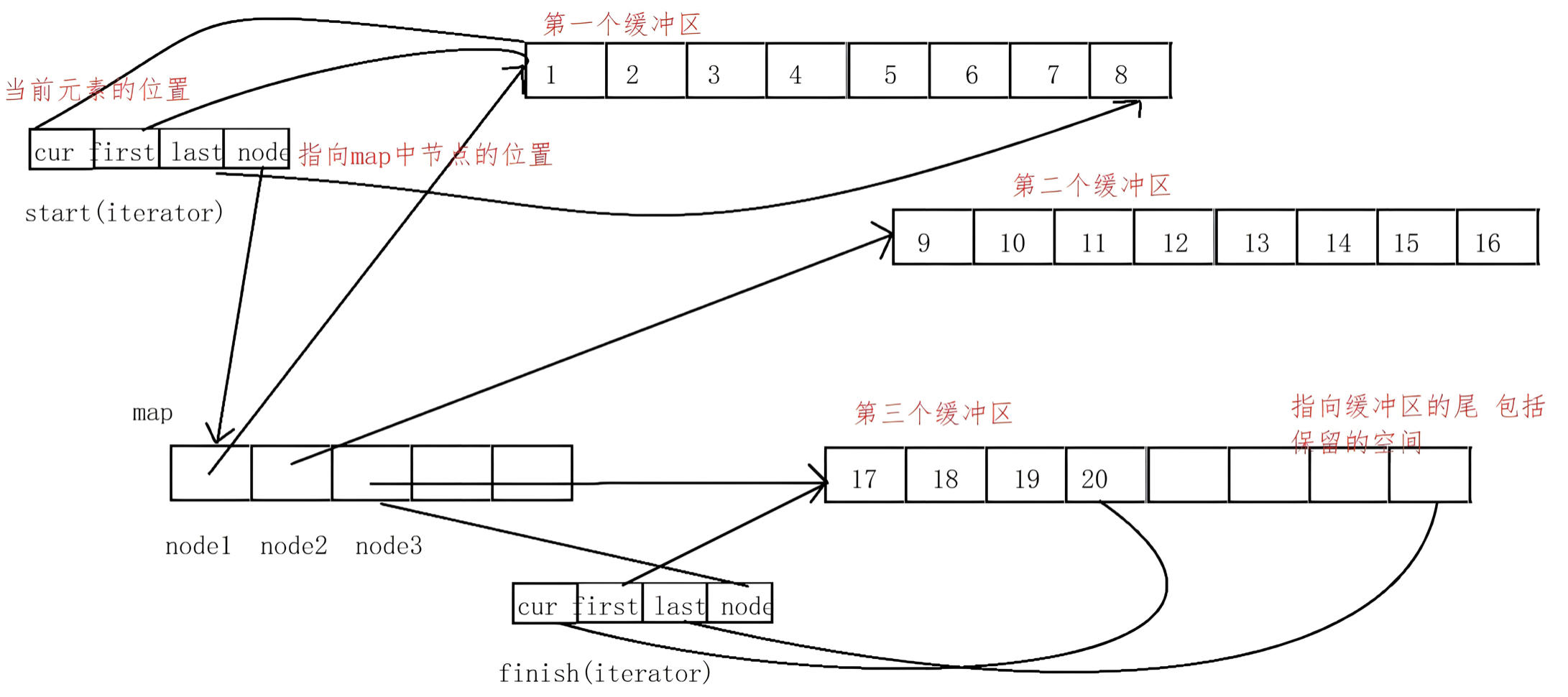 C++容器适配器stack、queue、priority_queue