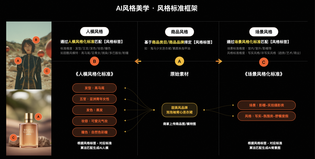 AI生图美学在淘宝的实践应用