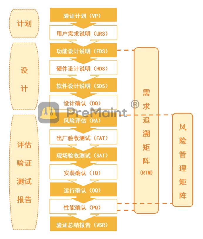 制药企业计算机化系统验证（CSV）的重要性