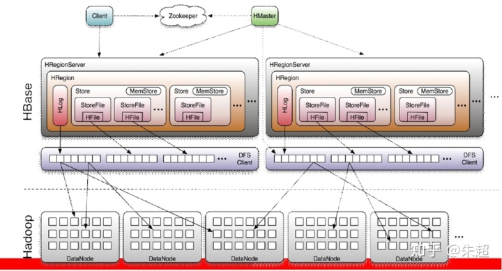 hbase hmaster一会就没了_浅析HBase