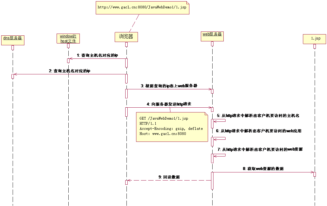 Java Web学习（一）Web基础_服务器_05