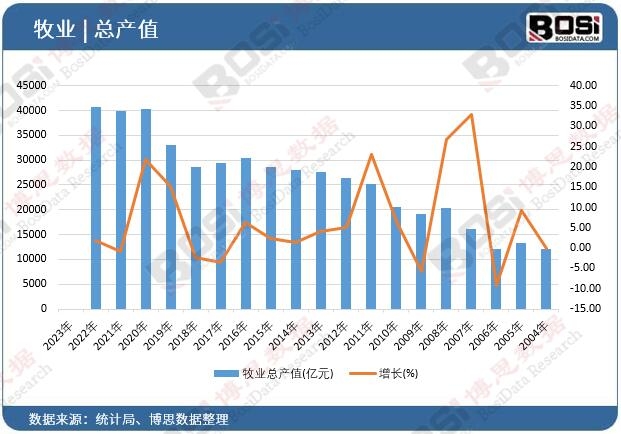 牧业总产值