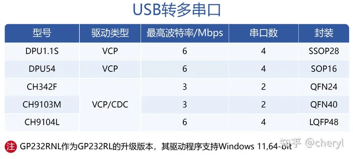 USB转换方案介绍