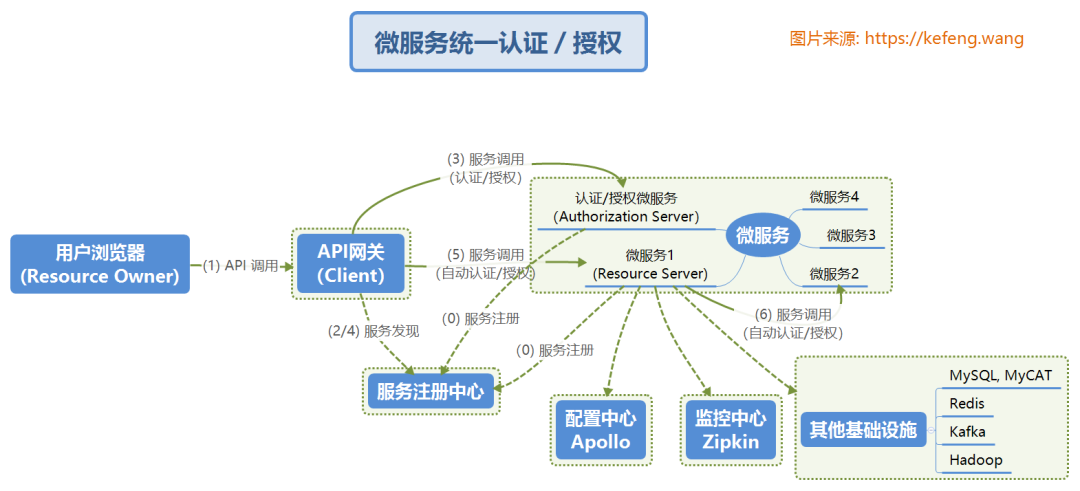 Oauth2.0实现单点登录的原理流程，这次总该懂了！