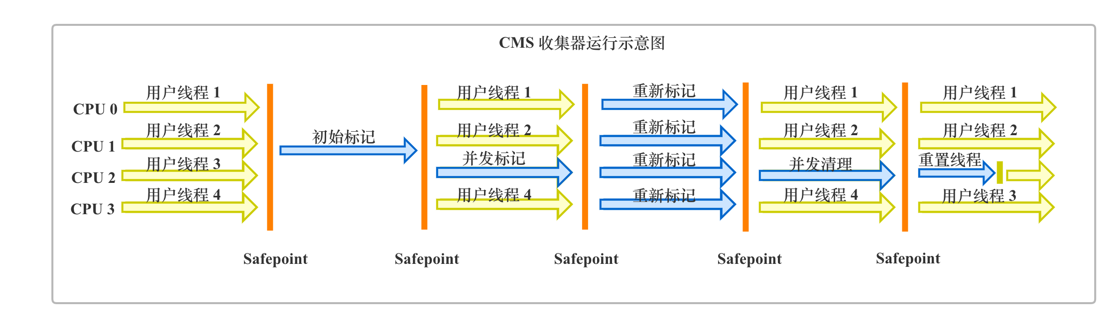 CMS 收集器运行示意图