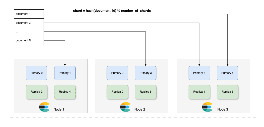 DDIA 分布式数据的分区与复制 - 基于 Redis、Kafka、Elasticsearch 的深入分析