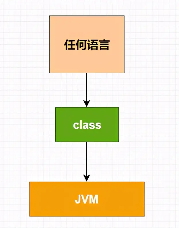 超干货！一篇文章带你快速入门JVM，还看不懂吗？