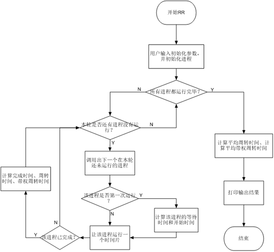 进程调度rr算法java实现_Java实现进程调度算法(二) RR(时间片轮转)