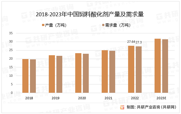 2018-2023年中国饲料酸化剂产量及需求量