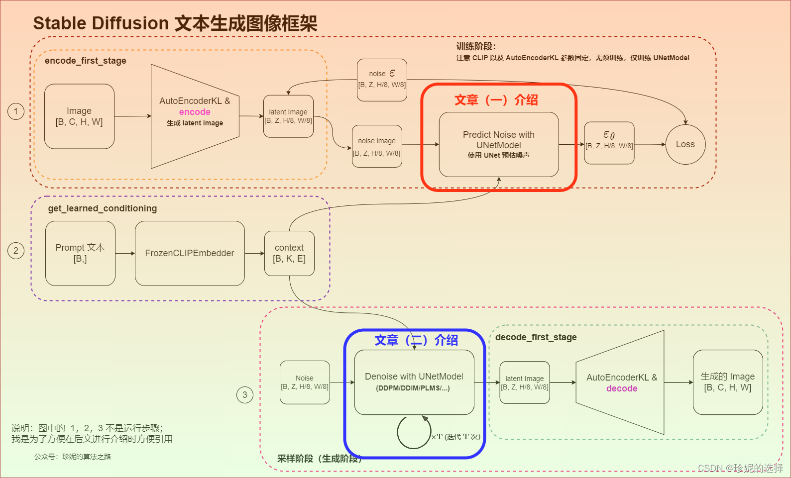 Stable Diffusion 原理介绍与源码分析（二、DDPM、DDIM、PLMS算法分析）_扩散模型