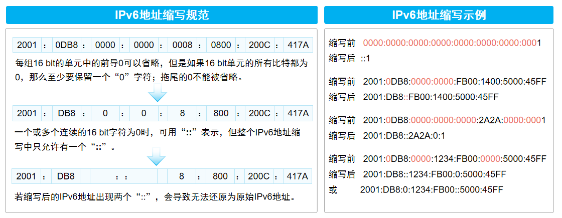 IPv6缩写规范