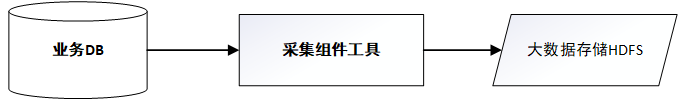 从0到1搭建一款数据平台产品_全国大数据采集软件免费