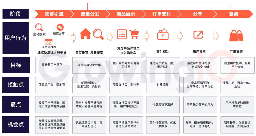 拆解电商平台用户旅程地图(ujm)ujm 即为user journey map的简称,比如