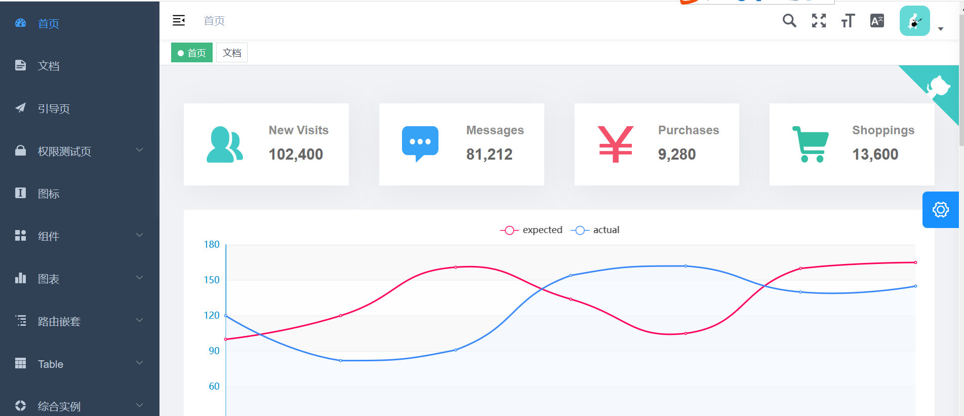 Admin Panel elements. Vue element