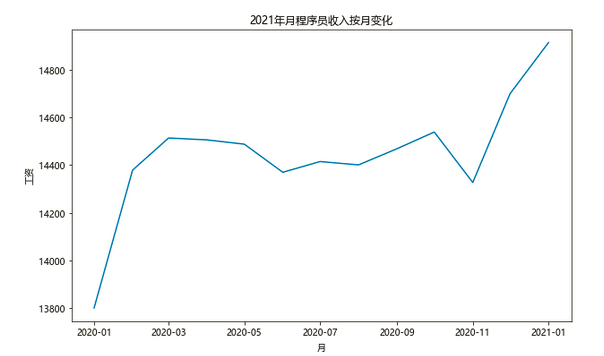 2021年程序员1月薪资大幅度上涨，你的2021有奔头了吗？