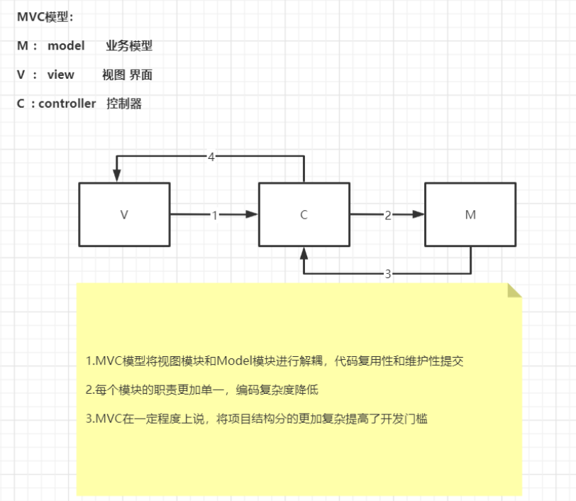 <span style='color:red;'>设计</span><span style='color:red;'>模式</span>——<span style='color:red;'>MVC</span>架构