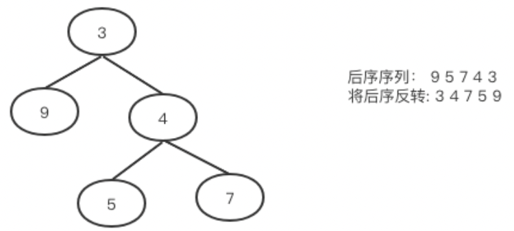 算法通关村第七关—迭代实现二叉树的遍历(黄金)
