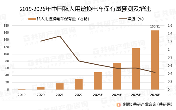 2019-2026年中国私人用途换电车保有量预测及增速