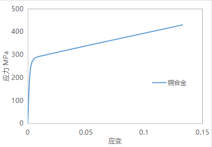 铜合金材料应力-应变曲线