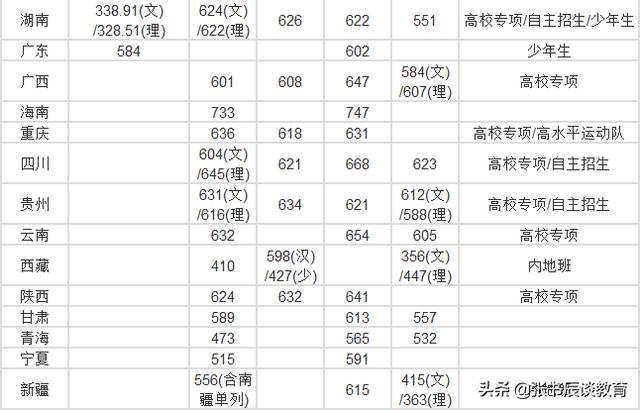 东南大学计算机网络_东南大学，2020年东南大学高考录取分数线分析